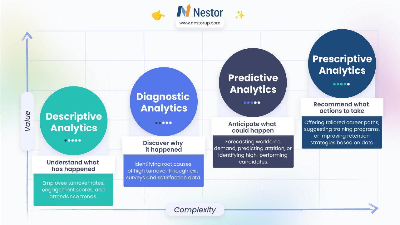 Chart with arrows showing increasing value (up) and complexity (right). Four types of analytics: Descriptive (what happened), Diagnostic (why it happened), Predictive (what could happen), and Prescriptive (what to do).